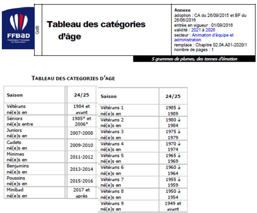 Tableau categories ages 1